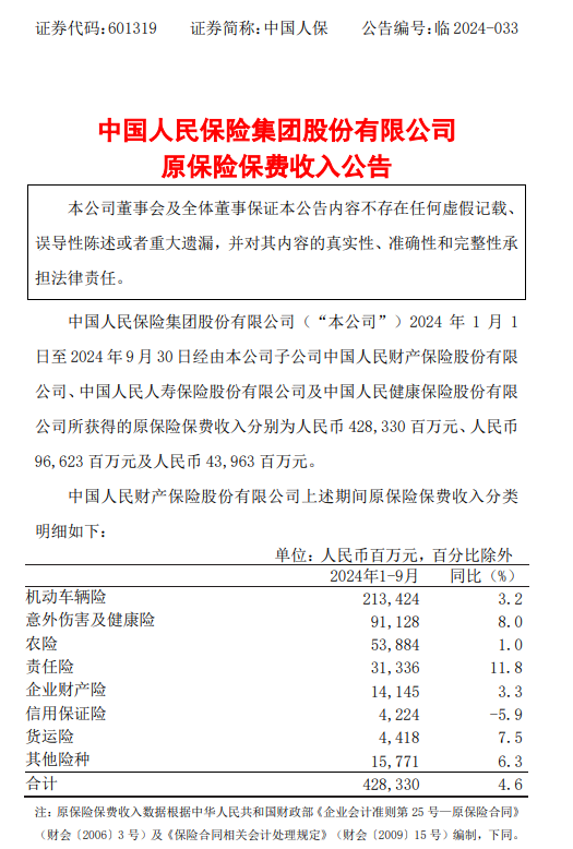 中国人保：三家子公司前9月保费收入合计5689.16亿元