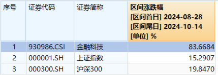 鸿蒙概念引爆！金融科技ETF（159851）强势收涨7.67%，成交爆量新高！机构：金融IT有望继续引领市场反攻