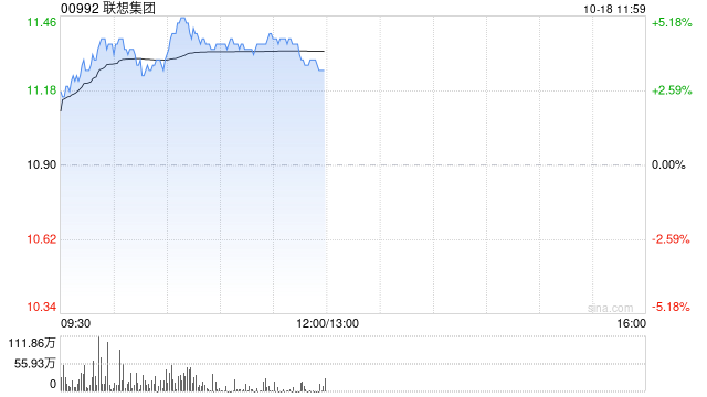 联想集团早盘涨超4% 中金维持“跑赢行业”评级