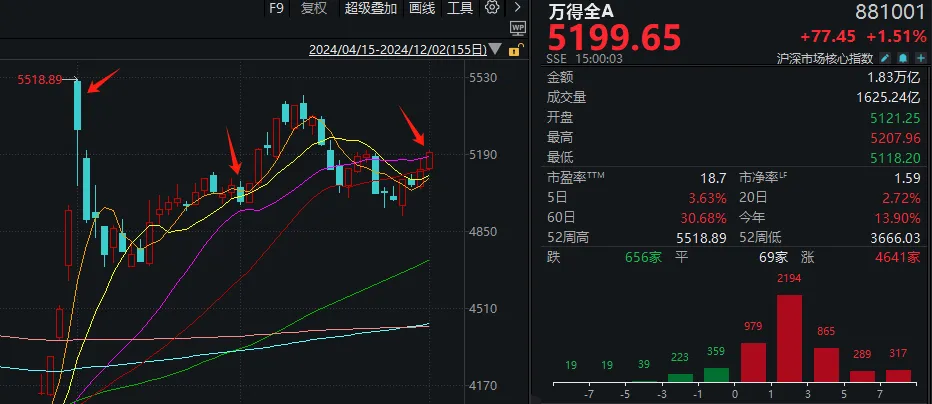 十二月开门红！超4600股上涨，185家涨停，大盘站上20日线，看多信号来了？