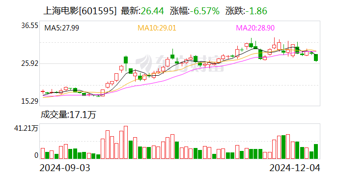 上海电影：12月12日将召开2024年第三季度业绩说明会