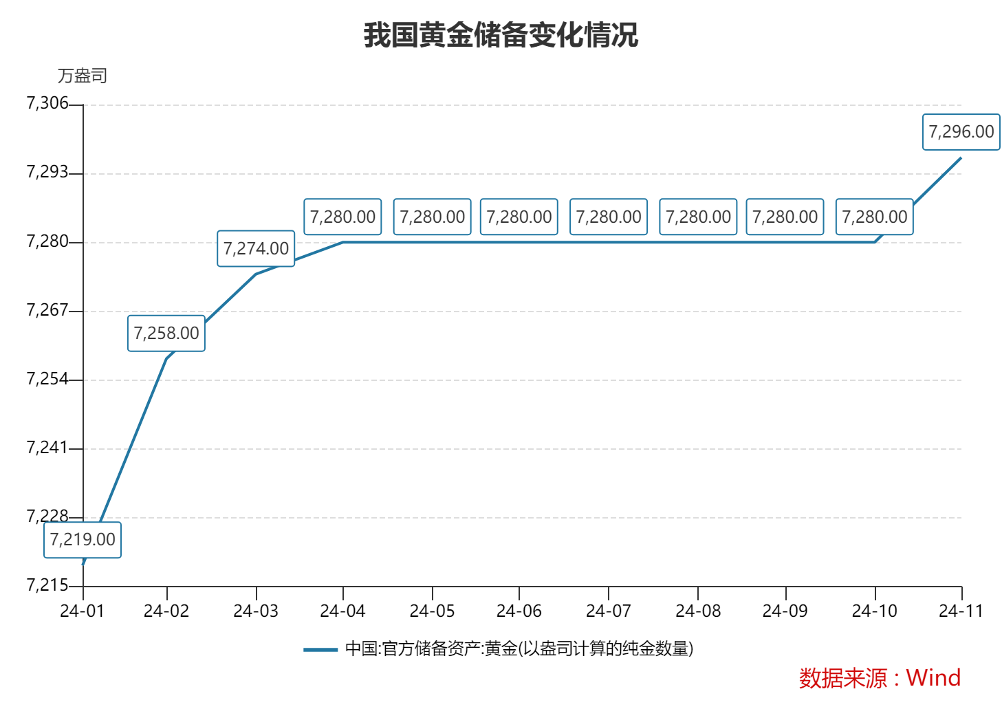 11月末我国外汇储备规模上升48亿美元 4月以来央行首次增持黄金