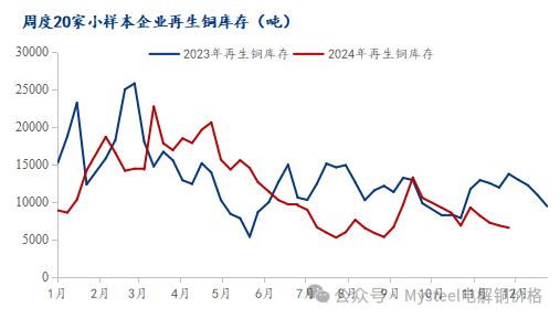 Mysteel调研：铜价小幅上涨 废铜上游贸易商情绪改善（11.30-12.6）