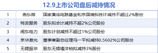 12月9日上市公司减持汇总：京华激光等5股拟减持（表）