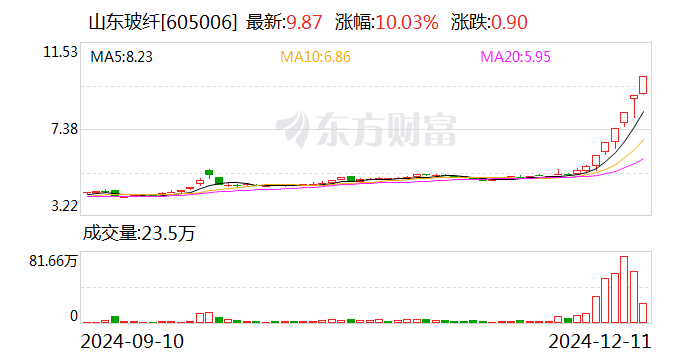 6连板山东玻纤：公司股票可能存在短期内大幅下跌的风险