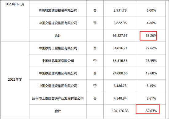 五新隧装业绩大变脸重组为增厚利润？董事长薪酬与业绩绑定 警惕大客户依赖症风险