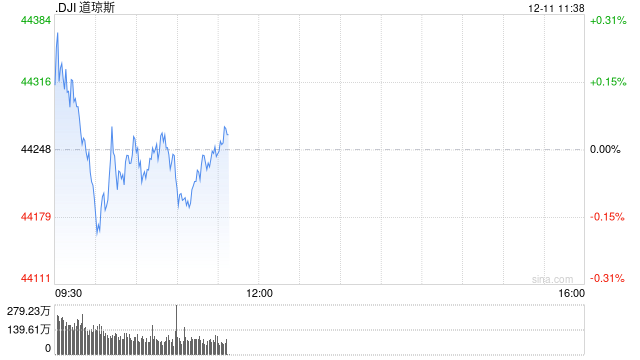 开盘：美股周三高开 11月CPI符合预期