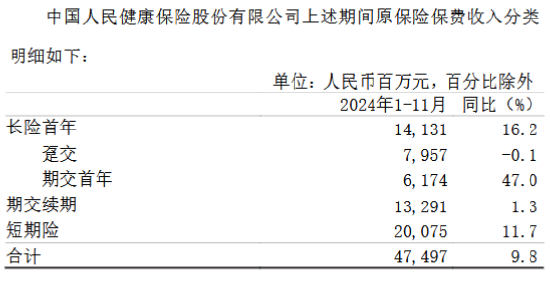 中国人保：前11月累计原保险保费收入6469.33亿元