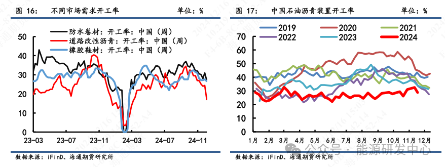 【沥青周报】降温影响道路沥青施工下滑显著，冬储行情支撑价格底端