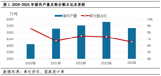 卓创资讯：近五年猪肉鲜分割量涨后微降 2025年或较为充足