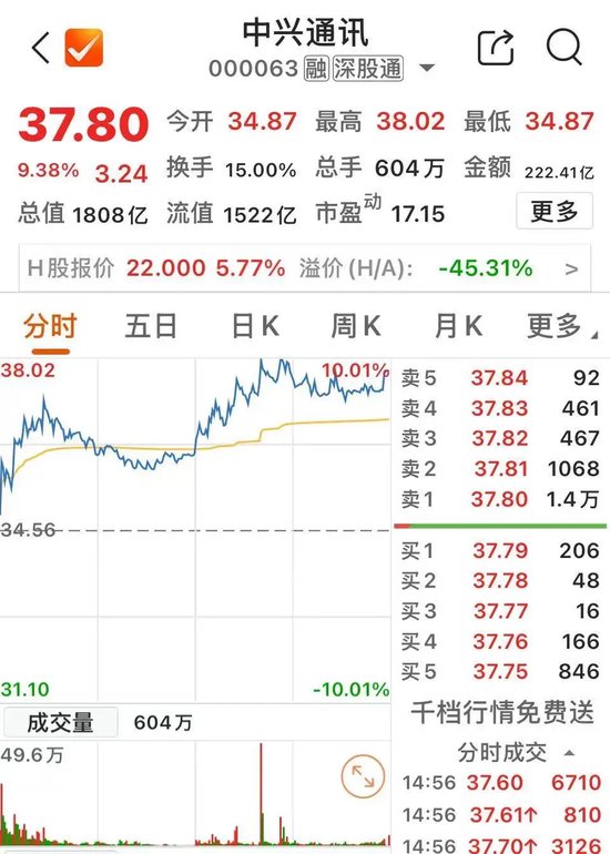 13：41、13：53！千亿元巨头，两次涨停