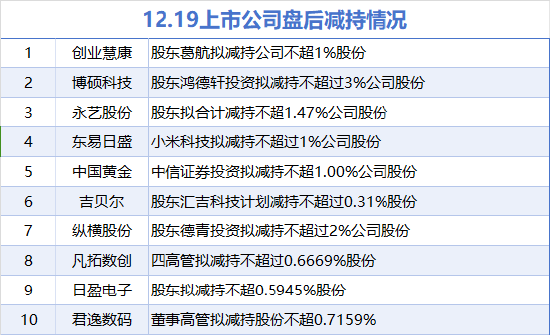 12月19日增减持汇总：浦发银行拟增持 中国黄金等10股拟减持（表）